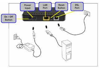 Фото: Модем ADSL D-Link модель DSL-2500U,