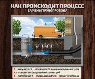 Объявление с Фото - Замена выпусков канализации без земляных работ